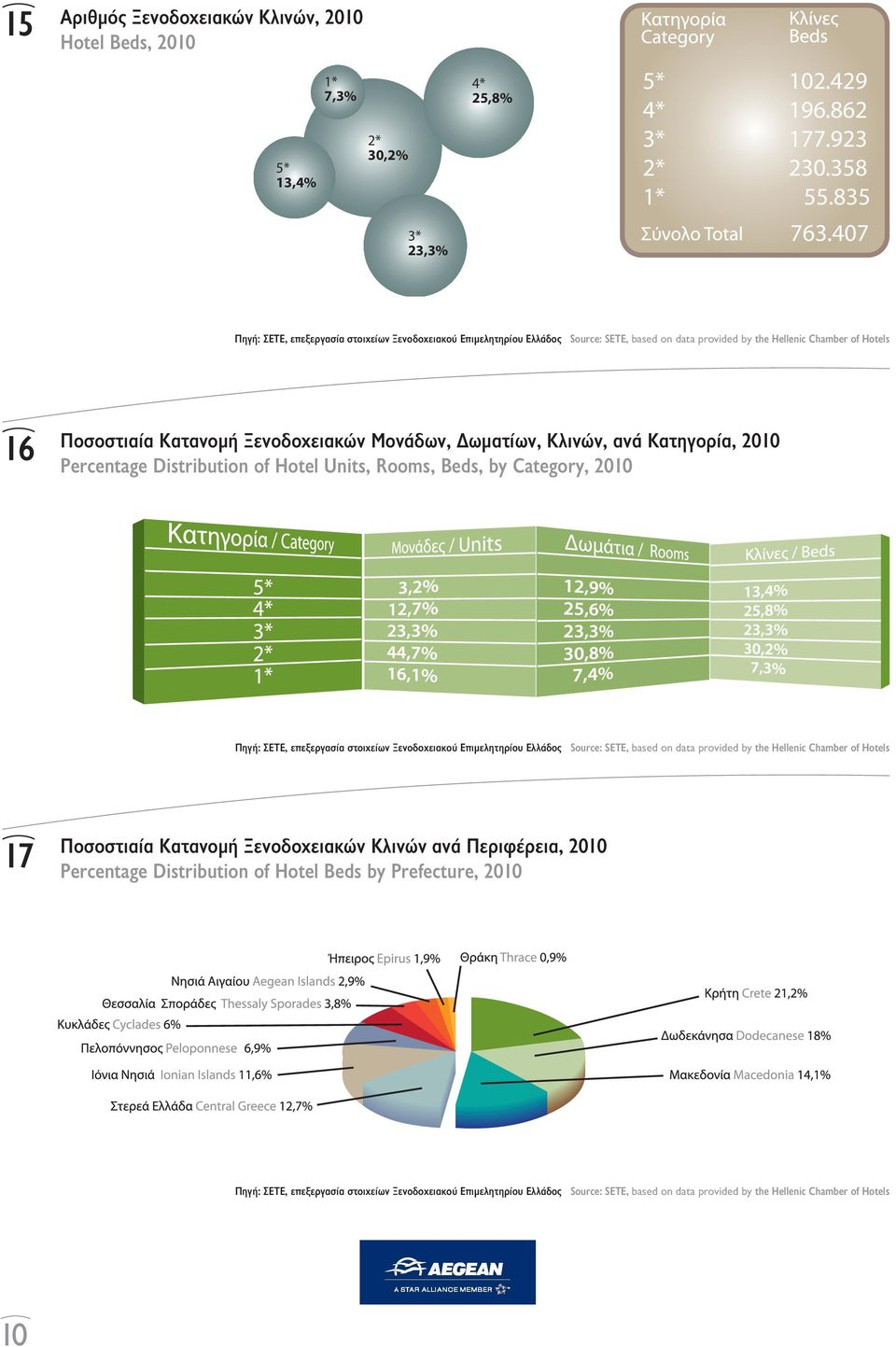 Δωματίων, Κλινών, ανά Kατηγορία, 2010 Percentage Distribution of Hotel Units, Rooms, Beds, by Category, 2010 Πηγή: ΣΕΤΕ, επεξεργασία στοιχείων Ξενοδοχειακού Επιμελητηρίου Ελλάδος Source: SETE, based