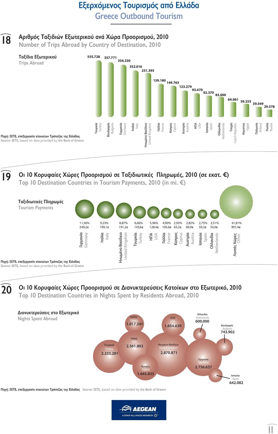 578 Πηγή: ΣΕΤΕ, επεξεργασία στοιχείων Τράπεζας της Ελλάδος Source: SETE, based on data provided by the Bank of Greece 19 Οι 10 Κορυφαίες Χώρες Προορισμού σε Ταξιδιωτικές Πληρωμές, 2010 (σε εκατ.