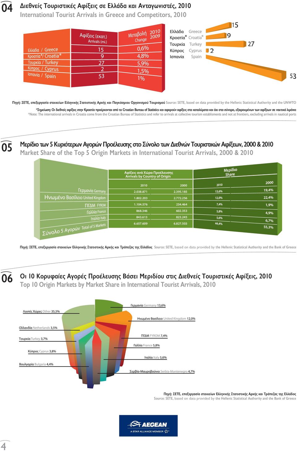 of Statistics και αφορούν αφίξεις στα καταλύματα και όχι στα σύνορα, εξαιρουμένων των αφίξεων σε ναυτικά λιμάνια *Note: The international arrivals in Croatia come from the Croatian Bureau of