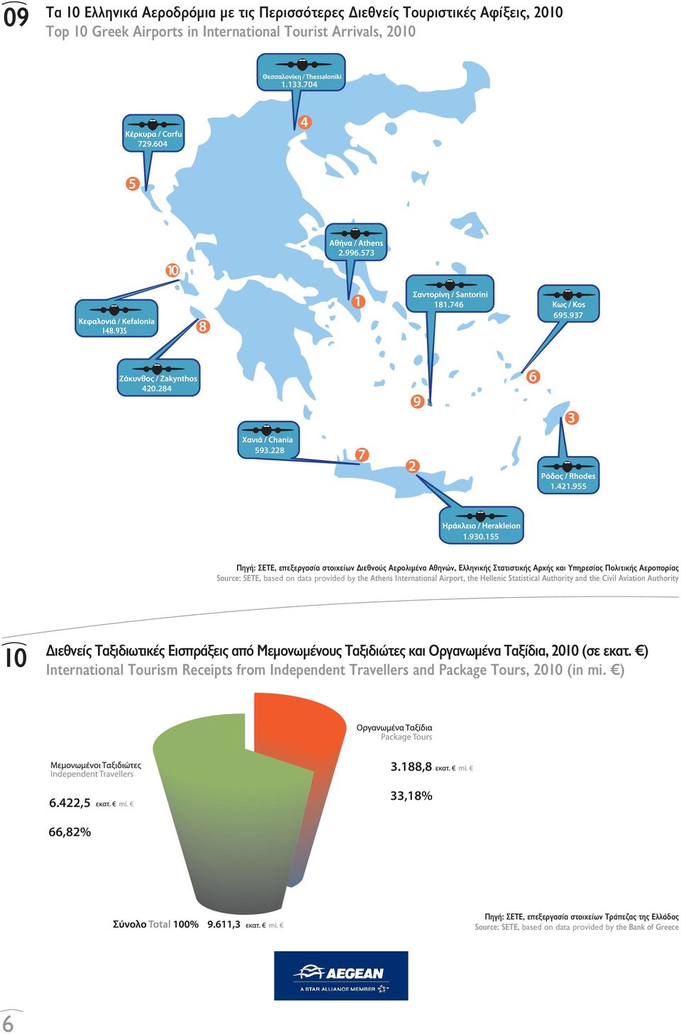 155 Πηγή: ΣΕΤΕ, επεξεργασία στοιχείων Διεθνούς Αερολιμένα Αθηνών, Ελληνικής Στατιστικής Αρχής και Υπηρεσίας Πολιτικής Αεροπορίας Source: SETE, based on data provided by the Athens International