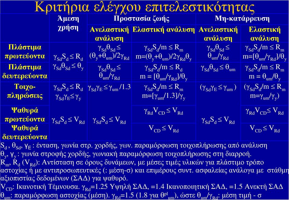 θ Sd θ um γ Sd S d /m R m m = [θ um /γ Rd ]/θ y m = θ um /θ y γ Sd S d R d γ Sd γ E γ um /1.3 γ Sd S d /m R m (γ Sd γ E γ um ) (γ Sd S d /m R m γ Sd γ E γ y m=[γ um /1.