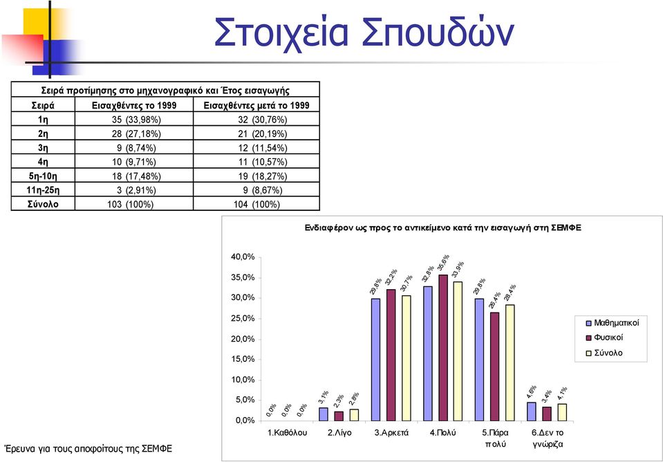 (100%) Ενδιαφ έρον ως προς το αντικείμενο κατά την εισαγωγή στη ΣΕΜΦΕ 40,0% 35,0% 30,0% 29,8% 32,2% 30,7% 32,8% 35,6% 33,9% 29,8% 26,4% 28,4% 25,0%