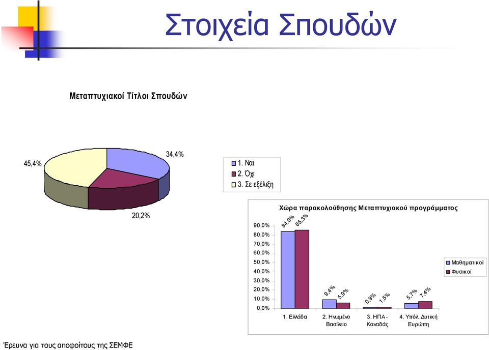παρακολούθησης Μεταπτυχιακού προγράμματος 84,0% 85,3% 9,4% 5,9% 1. Ελλάδα 2.
