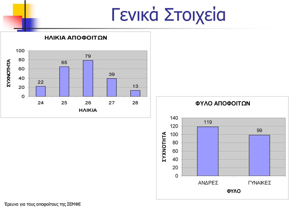 27 28 ΗΛΙΚΙΑ ΦΥΛΟ ΑΠΟΦΟΙΤΩΝ ΣΥΧΝΟΤΗΤΑ 140