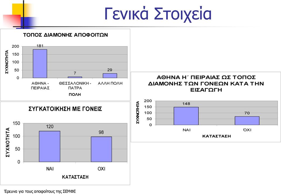 ΔΙΑΜΟΝΗΣ ΤΩΝ ΓΟΝΕΩΝ ΚΑΤΑ ΤΗΝ ΕΙΣΑΓΩΓΗ ΣΥΧΝΟΤΗΤΑ 150 100 50 ΣΥΓΚΑΤΟΙΚΗΣΗ ΜΕ