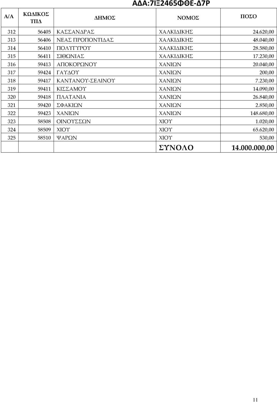 040,00 317 59424 ΓΑΥΔΟΥ ΧΑΝΙΩΝ 200,00 318 59417 ΚΑΝΤΑΝΟΥ-ΣΕΛΙΝΟΥ ΧΑΝΙΩΝ 7.230,00 319 59411 ΚΙΣΣΑΜΟΥ ΧΑΝΙΩΝ 14.