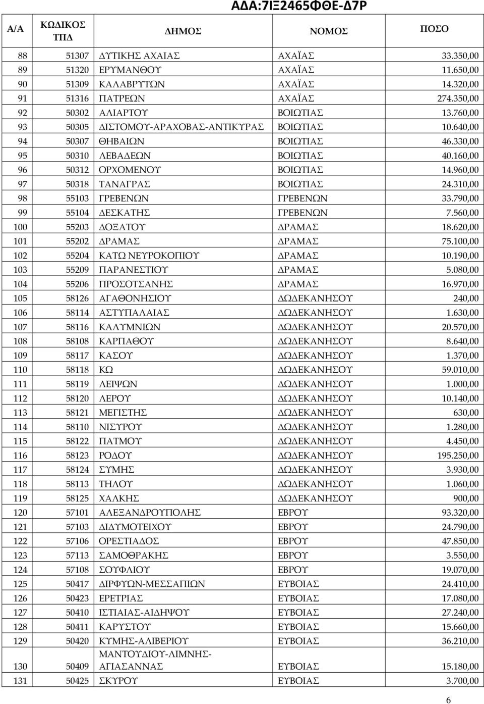 960,00 97 50318 ΤΑΝΑΓΡΑΣ ΒΟΙΩΤΙΑΣ 24.310,00 98 55103 ΓΡΕΒΕΝΩΝ ΓΡΕΒΕΝΩΝ 33.790,00 99 55104 ΔΕΣΚΑΤΗΣ ΓΡΕΒΕΝΩΝ 7.560,00 100 55203 ΔΟΞΑΤΟΥ ΔΡΑΜΑΣ 18.620,00 101 55202 ΔΡΑΜΑΣ ΔΡΑΜΑΣ 75.