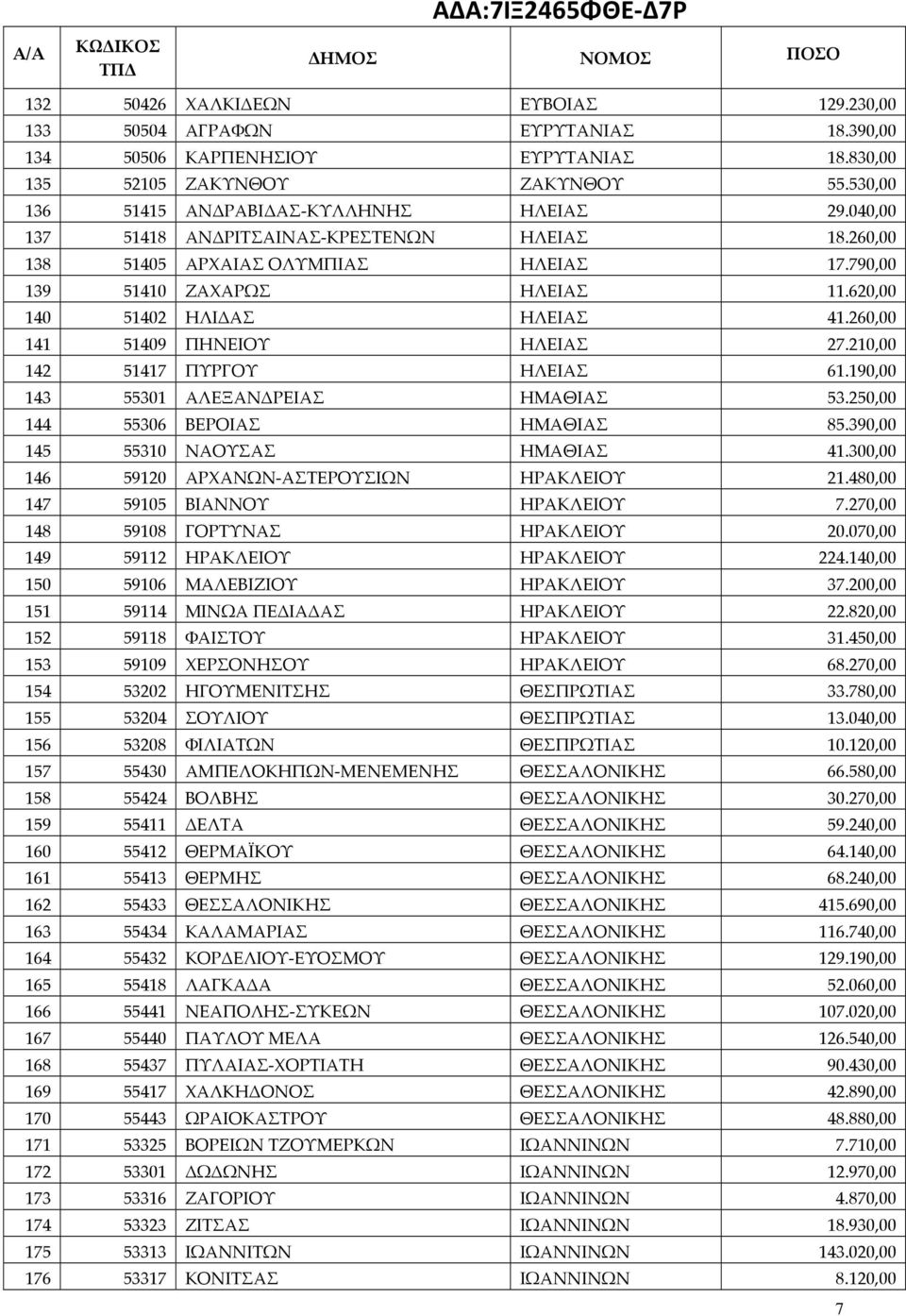 210,00 142 51417 ΠΥΡΓΟΥ ΗΛΕΙΑΣ 61.190,00 143 55301 ΑΛΕΞΑΝΔΡΕΙΑΣ ΗΜΑΘΙΑΣ 53.250,00 144 55306 ΒΕΡΟΙΑΣ ΗΜΑΘΙΑΣ 85.390,00 145 55310 ΝΑΟΥΣΑΣ ΗΜΑΘΙΑΣ 41.300,00 146 59120 ΑΡΧΑΝΩΝ-ΑΣΤΕΡΟΥΣΙΩΝ ΗΡΑΚΛΕΙΟΥ 21.