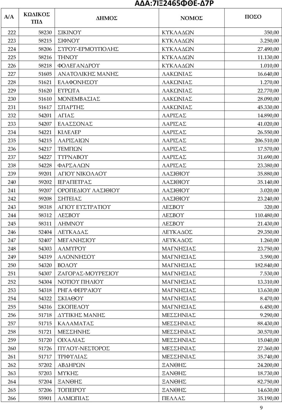 330,00 232 54201 ΑΓΙΑΣ ΛΑΡΙΣΑΣ 14.890,00 233 54207 ΕΛΑΣΣΟΝΑΣ ΛΑΡΙΣΑΣ 41.020,00 234 54221 ΚΙΛΕΛΕΡ ΛΑΡΙΣΑΣ 26.550,00 235 54215 ΛΑΡΙΣΑΙΩΝ ΛΑΡΙΣΑΣ 206.510,00 236 54217 ΤΕΜΠΩΝ ΛΑΡΙΣΑΣ 17.