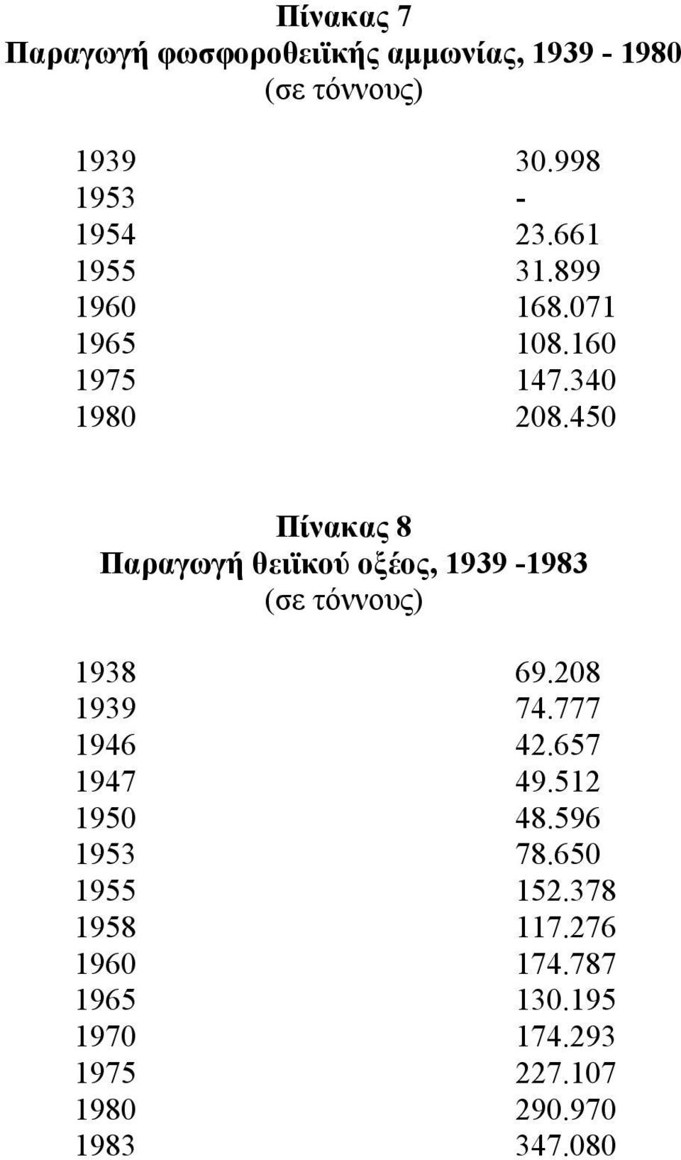 450 Πίνακας 8 Παραγωγή θειϊκού οξέος, 1939-1983 (σε τόννους) 1938 69.208 1939 74.777 1946 42.