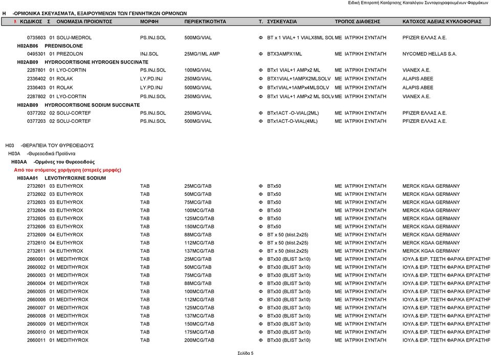 SOL 100MG/VIAL Φ BTx1 VIAL+1 AMPx2 ML ΜΕ ΙΑΤΡΙΚΗ ΣΥΝΤΑΓΗ VIANEX A.E. 2336402 01 ROLAK LY.PD.INJ 250MG/VIAL Φ BTX1VIAL+1AMPX2MLSOLV ΜΕ ΙΑΤΡΙΚΗ ΣΥΝΤΑΓΗ ALAPIS ABEE 2336403 01 ROLAK LY.PD.INJ 500MG/VIAL Φ BTx1VIAL+1AMPx4MLSOLV ΜΕ ΙΑΤΡΙΚΗ ΣΥΝΤΑΓΗ ALAPIS ABEE 2287802 01 LYO-CORTIN PS.