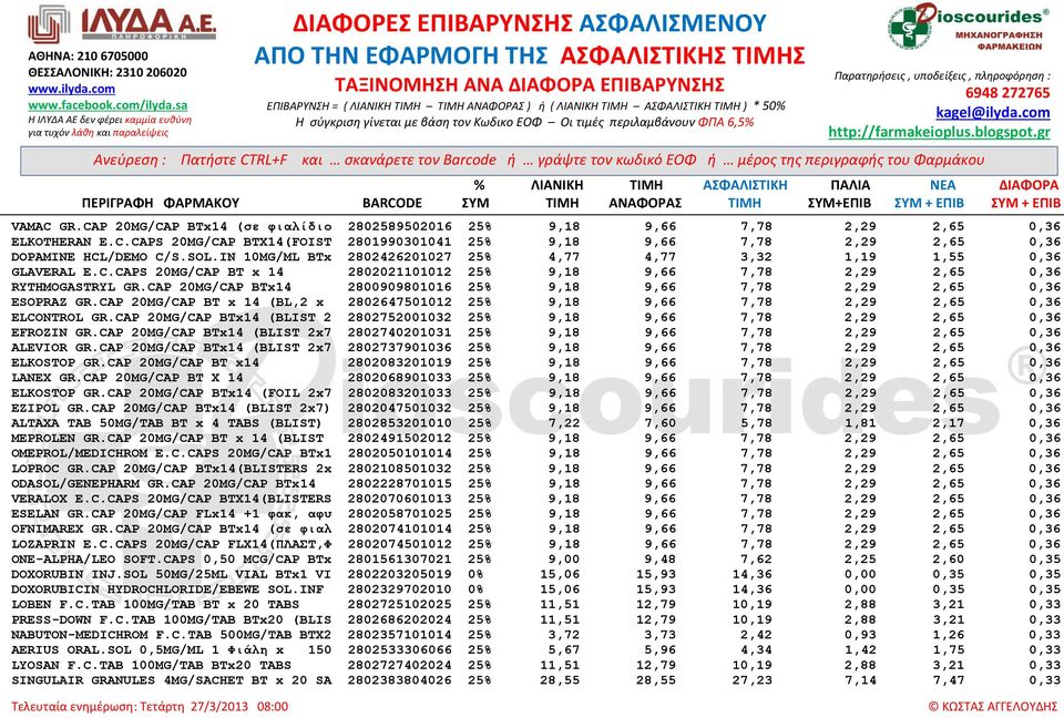 CAP 20MG/CAP BTx14 2800909801016 25% 9,18 9,66 7,78 2,29 2,65 0,36 ESOPRAZ GR.CAP 20MG/CAP ΒΣ x 14 (ΒL,2 x 2802647501012 25% 9,18 9,66 7,78 2,29 2,65 0,36 ELCONTROL GR.