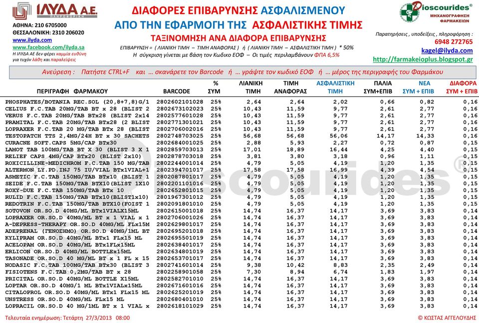 CAPS 5MG/CAP BTx30 2802684001025 25% 2,88 5,93 2,27 0,72 0,87 0,15 LAMOT TAB 100MG/TAB BT X 30 (BLIST 3 X 1 2802859703013 25% 17,01 18,89 16,44 4,25 4,40 0,15 RELIEF CAPS 4MG/CAP BTx20 (BLIST 2x10)