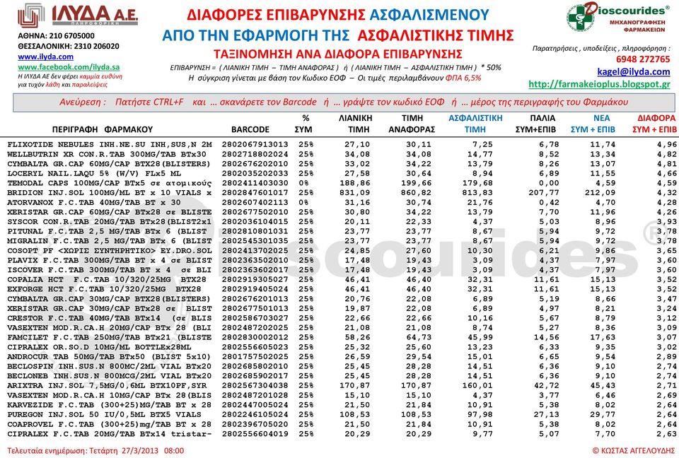 LAQU 5% (W/V) FLx5 ML 2802035202033 25% 27,58 30,64 8,94 6,89 11,55 4,66 TEMODAL CAPS 100MG/CAP BTx5 ζε αηομικούς 2802411403030 0% 188,86 199,66 179,68 0,00 4,59 4,59 BRIDION INJ.