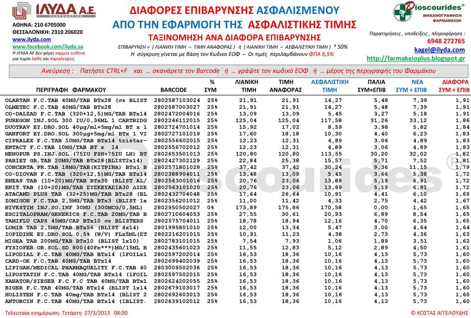 C.TAB 10MG/TAB BTx14 tristar- 2802556602015 25% 12,23 12,31 4,89 3,06 4,89 1,83 ENTACT F.C.TAB 10MG/TAB BT x 14 2802556702012 25% 12,23 12,31 4,89 3,06 4,89 1,83 MENOPUR PS.INJ.