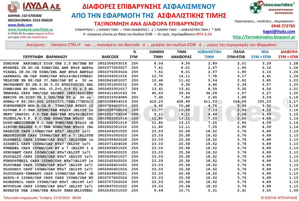 DRO.SOL (0,2+0,5)% FL x 5 ML 2802693301017 25% 13,41 13,41 8,59 3,35 4,56 1,21 TEMODAL CAPS 5MG/CAP SACHET (PET/ALU/PET 2802411401043 0% 40,63 39,56 36,09 1,07 2,27 1,20 AERIUS OR.DISP.