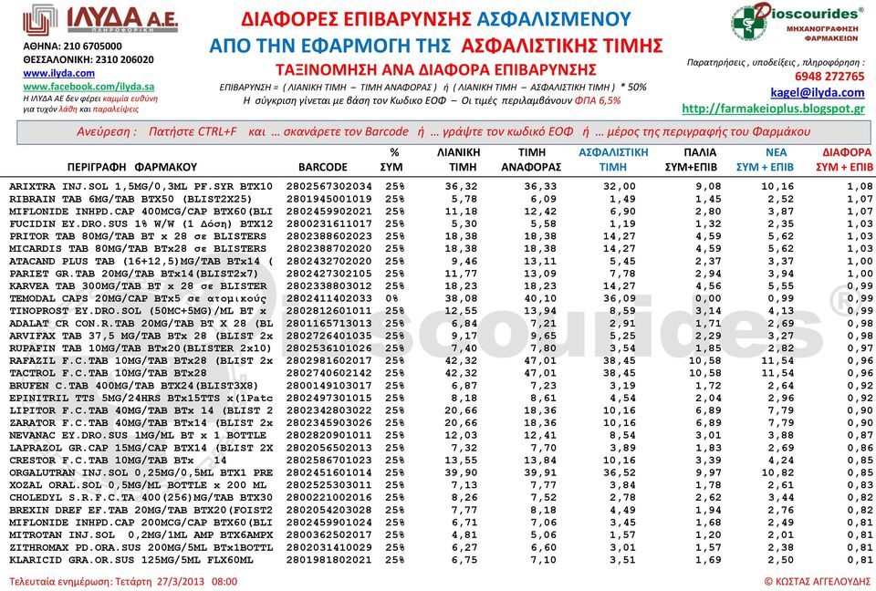 SUS 1% W/W (1 Γόζη) BTX12 2800231611017 25% 5,30 5,58 1,19 1,32 2,35 1,03 PRITOR TAB 80MG/TAB BT x 28 ζε BLISTERS 2802388602023 25% 18,38 18,38 14,27 4,59 5,62 1,03 MICARDIS TAB 80MG/TAB BTx28 ζε