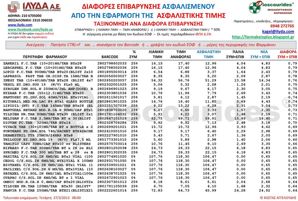 SUS 1% (W/V) FLx5 ML 2802332001025 25% 5,06 5,32 2,08 1,26 2,01 0,75 ZYROLEN INH.SOL.N 250MCG/2ML AMP(DOSE) B 2802696901023 25% 9,19 9,67 6,17 2,30 3,05 0,75 HYZAAR F.C.TAB (50+12,5)MG/TAB BTx20 2802303801036 25% 10,76 11,96 7,79 2,69 3,43 0,74 PANTOSEC PD.
