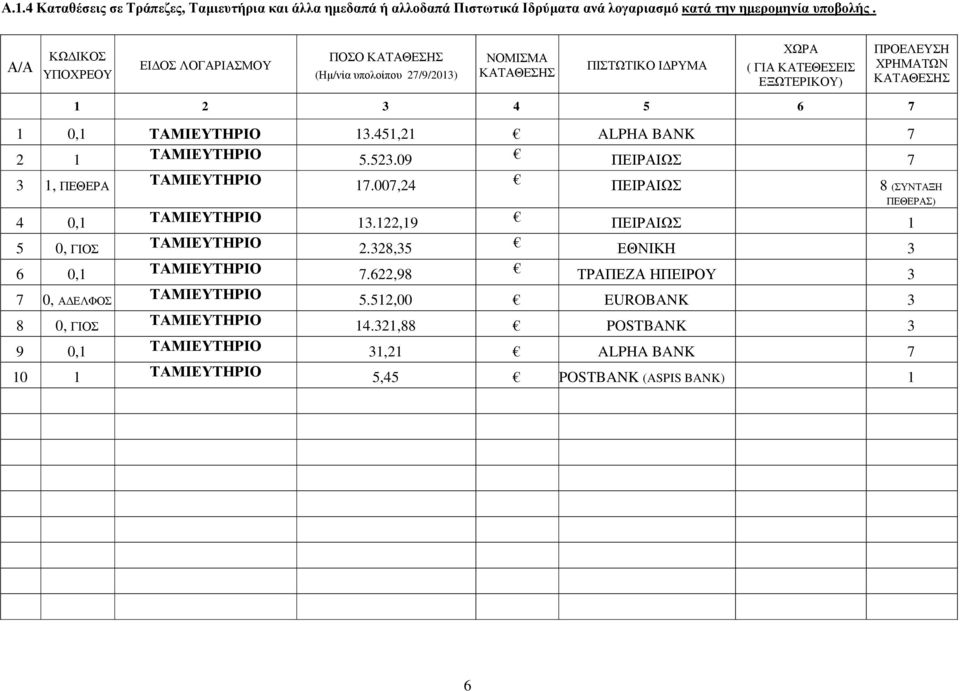 1 0,1 ΤΑΜΙΕΥΤΗΡΙΟ 13.451,21 ALPHA BANK 7 2 1 ΤΑΜΙΕΥΤΗΡΙΟ 5.523.09 ΠΕΙΡΑΙΩΣ 7 3 1, ΠΕΘΕΡΑ ΤΑΜΙΕΥΤΗΡΙΟ 17.007,24 ΠΕΙΡΑΙΩΣ 8 (ΣΥΝΤΑΞΗ ΠΕΘΕΡΑΣ) 4 0,1 ΤΑΜΙΕΥΤΗΡΙΟ 13.