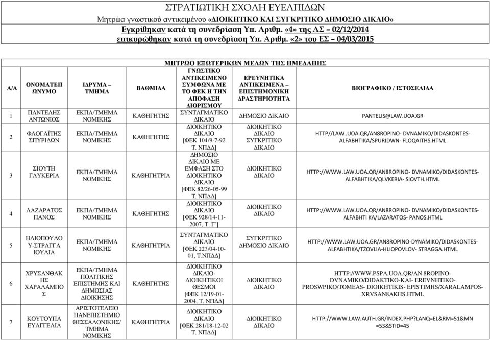 «2» του Ε 04/03/2015 / 1 2 3 4 ΟΝΟΜΤΕΠ ΩΝΥΜΟ ΠΝΤΕΛΗ ΝΤΩΝΙΟ ΦΛΟΓΪΤΗ ΠΥΡΙΔΩΝ ΙΟΥΤΗ ΓΛΥΚΕΡΙ ΛΖΡΤΟ ΠΝΟ ΙΔΡΥΜ ΕΚΠ/ ΕΚΠ/ ΕΚΠ/ ΕΚΠ/ ΜΗΤΡΩΟ ΕΞΩΤΕΡΙΚΩΝ ΜΕΛΩΝ ΤΗ ΗΜΕΔΠΗ ΓΝΩΤΙΚΟ ΝΤΙΚΕΙΜΕΝΟ ΕΡΕΥΝΗΤΙΚ ΒΘΜΙΔ ΥΜΦΩΝ