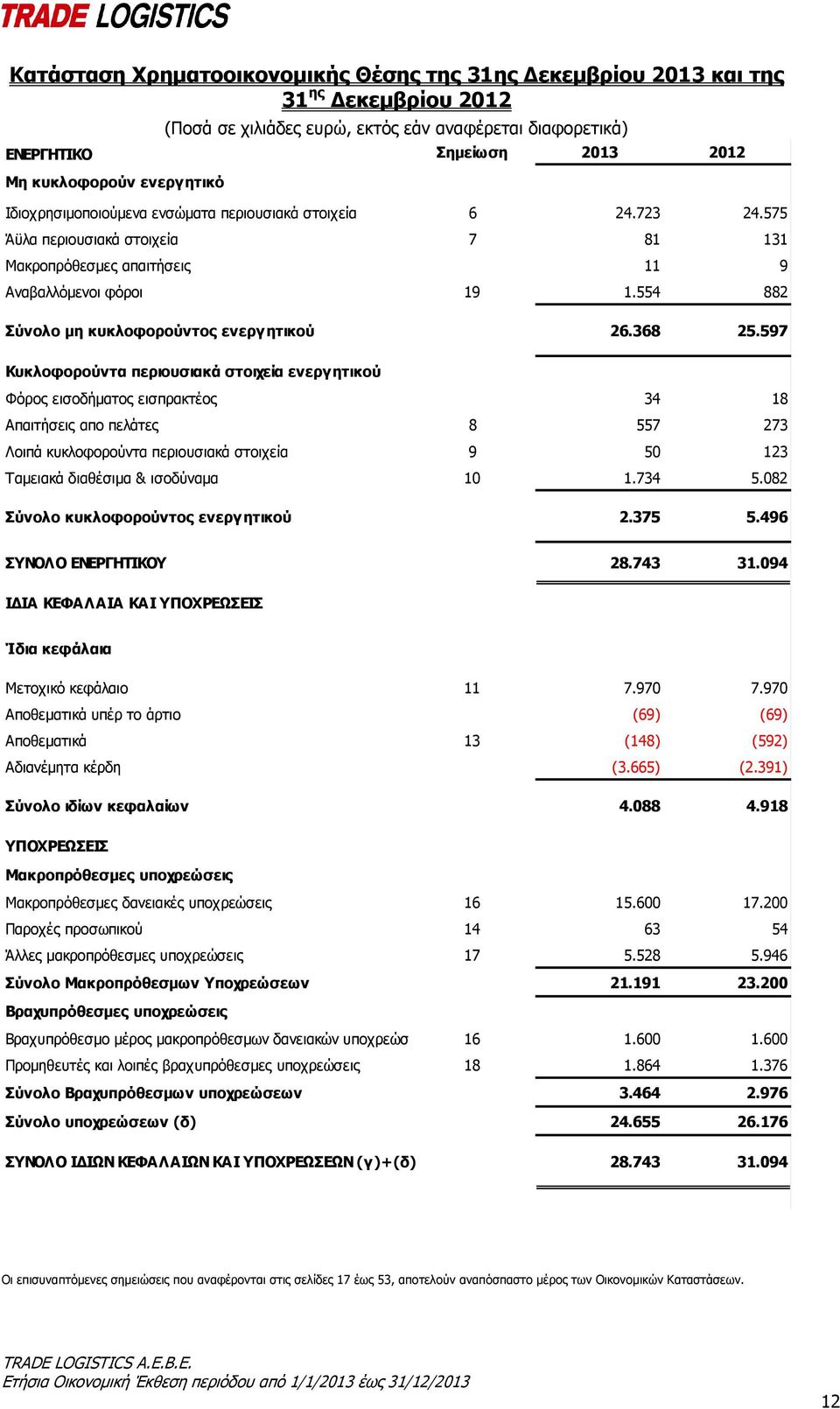 554 882 Σύνολο μη κυκλοφορούντος ενεργητικού 26.368 25.