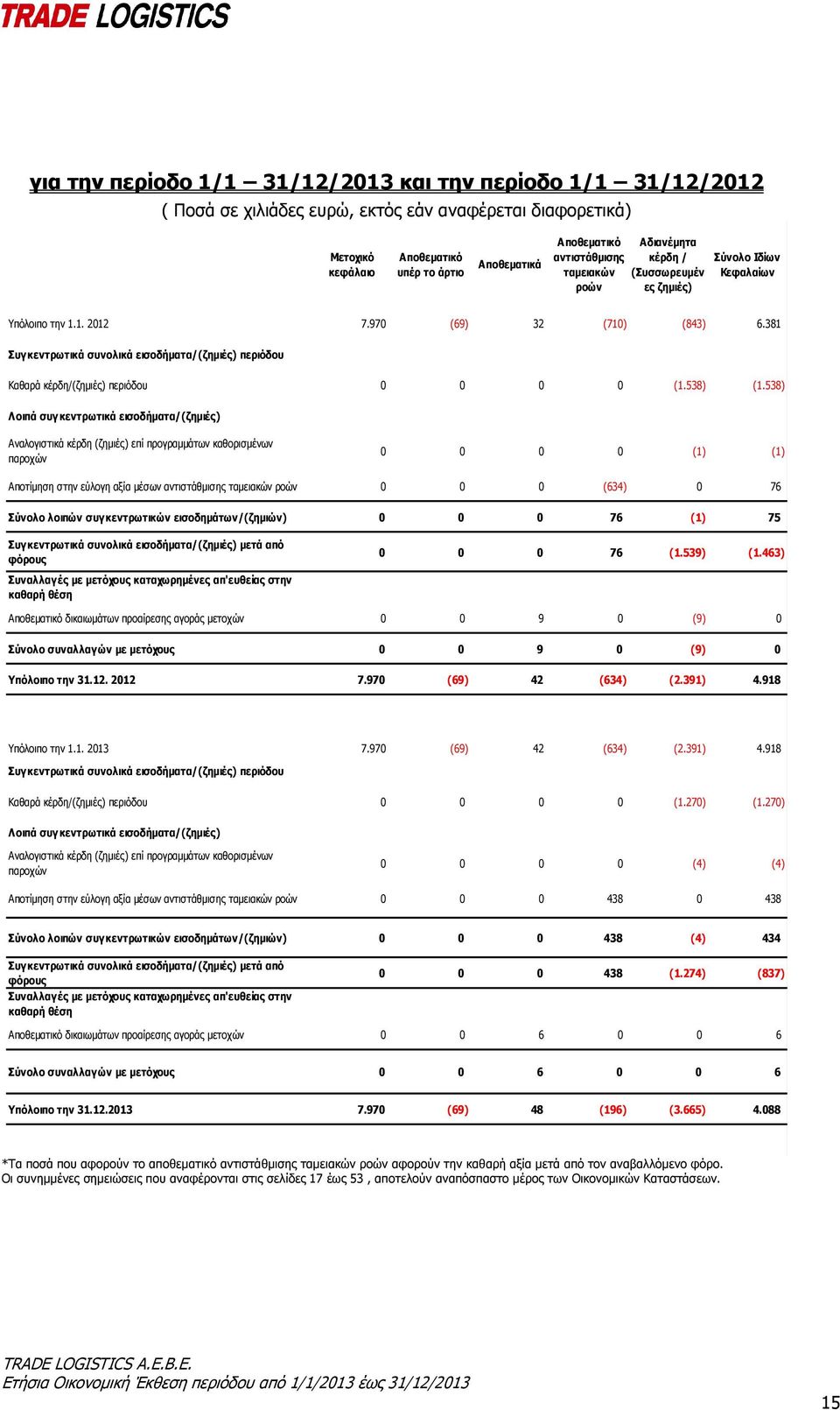 381 Συγκεντρωτικά συνολικά εισοδήματα/(ζημιές) περιόδου Καθαρά κέρδη/(ζημιές) περιόδου 0 0 0 0 (1.538) (1.