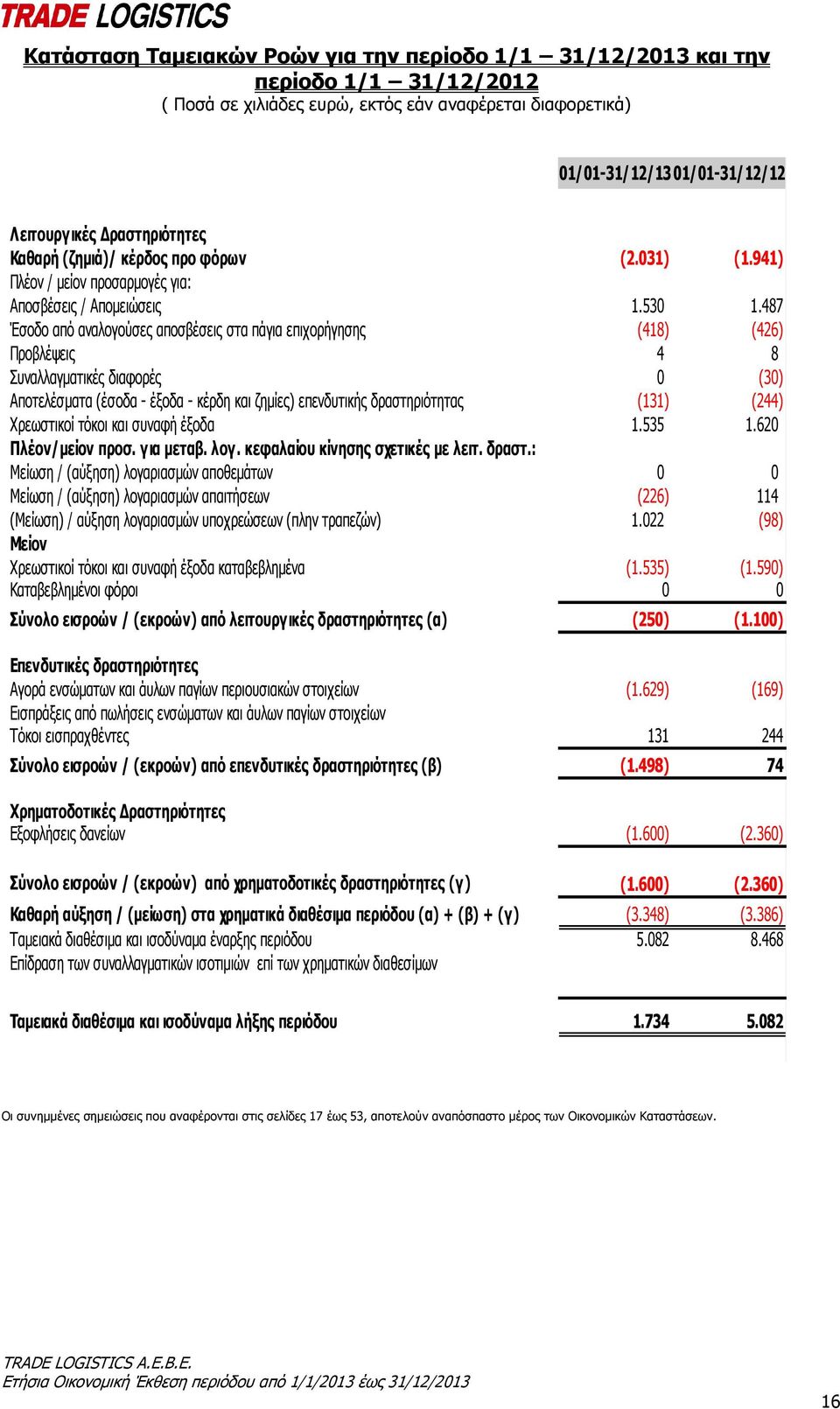 487 Έσοδο από αναλογούσες αποσβέσεις στα πάγια επιχορήγησης (418) (426) Προβλέψεις 4 8 Συναλλαγματικές διαφορές 0 (30) Αποτελέσματα (έσοδα - έξοδα - κέρδη και ζημίες) επενδυτικής δραστηριότητας (131)