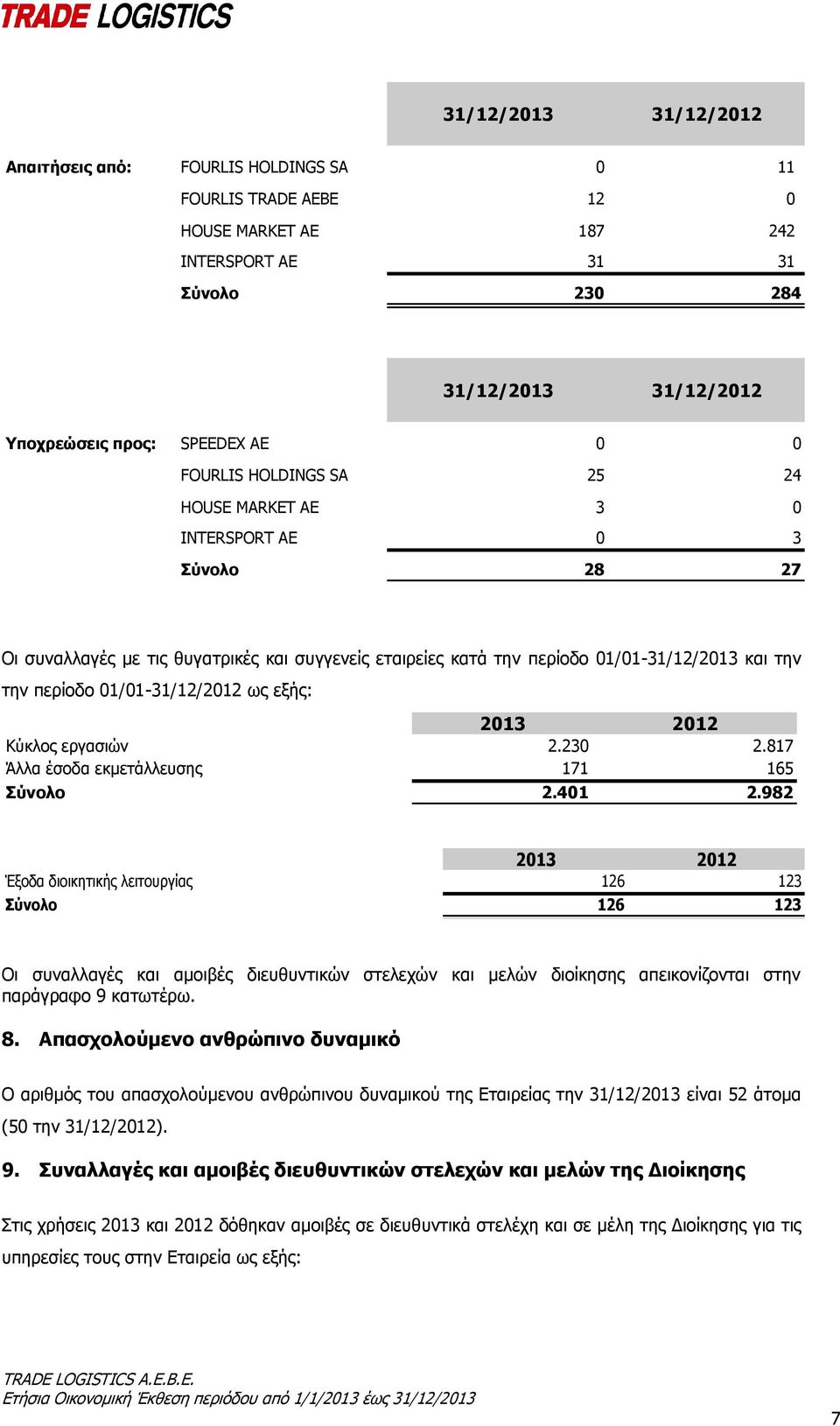 01/01-31/12/2012 ως εξής: 2013 2012 Κύκλος εργασιών 2.230 2.817 Άλλα έσοδα εκμετάλλευσης 171 165 Σύνολο 2.401 2.
