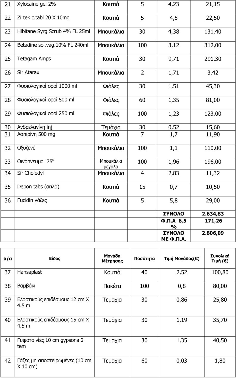 60 1,35 81,00 29 Φυσιολογικοί οροί 250 ml Φιάλες 100 1,23 123,00 30 Ανδρελανίνη inj Τεμάχια 30 0,52 15,60 31 Ασπιρίνη 500 mg Κουτιά 7 1,7 11,90 32 Οξυζενέ Μπουκάλια 100 1,1 110,00 33 Οινόπνευμα 75 ο