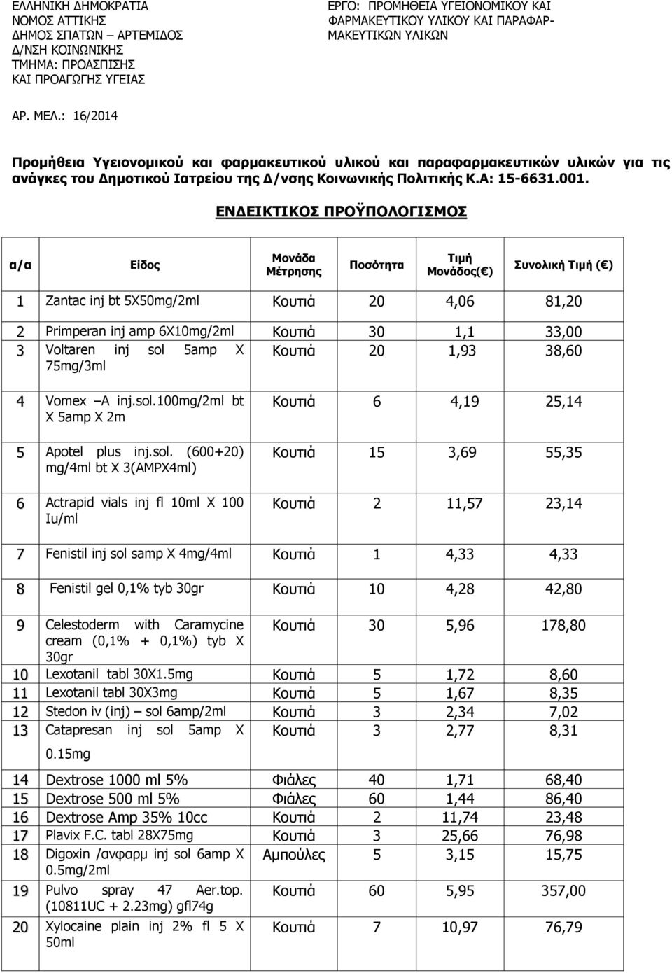 ΕΝΔΕΙΚΤΙΚΟΣ ΠΡΟΫΠΟΛΟΓΙΣΜΟΣ α/α Είδος Μονάδα Μέτρησης Ποσότητα Τιμή Μονάδος( ) Συνολική Τιμή ( ) 1 Zantac inj bt 5X50mg/2ml Κουτιά 20 4,06 81,20 2 Primperan inj amp 6X10mg/2ml Κουτιά 30 1,1 33,00 3