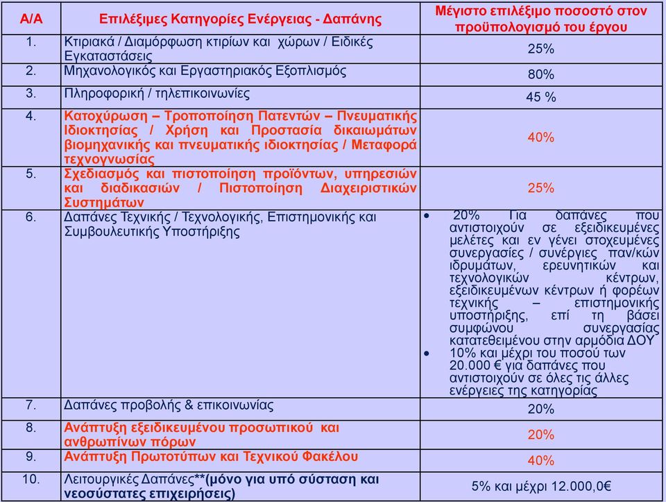 Κατοχύρωση Τροποποίηση Πατεντών Πνευματικής Ιδιοκτησίας / Χρήση και Προστασία δικαιωμάτων βιομηχανικής και πνευματικής ιδιοκτησίας / Μεταφορά τεχνογνωσίας 5.