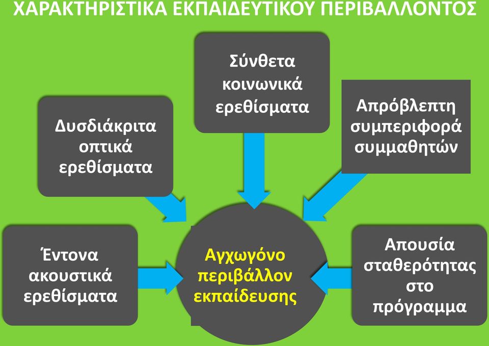 συμπεριφορά συμμαθητών Έντονα ακουστικά ερεθίσματα