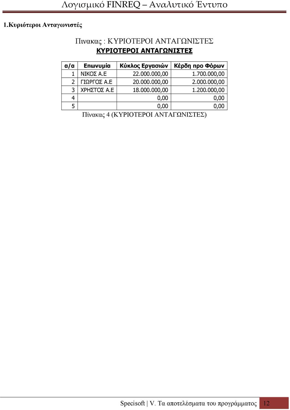 000,00 2 ΓΙΩΡΓΟΣ Α.Ε 20.000.000,00 2.000.000,00 3 ΧΡΗΣΤΟΣ Α.Ε 18.000.000,00 1.200.