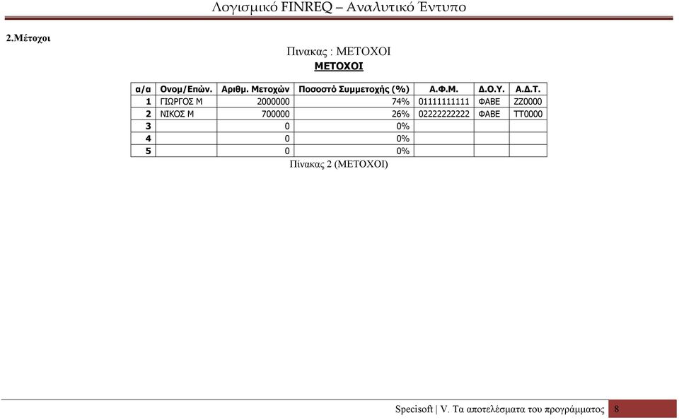 1 ΓΙΩΡΓΟΣ Μ 2000000 74% 01111111111 ΦΑΒΕ ΖΖ0000 2 ΝΙΚΟΣ Μ 700000 26%