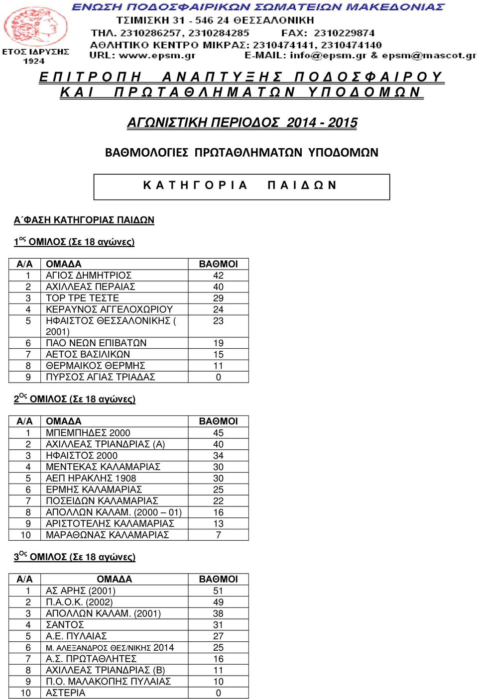 ΕΠΙΒΑΤΩΝ 19 7 ΑΕΤΟΣ ΒΑΣΙΛΙΚΩΝ 15 8 ΘΕΡΜΑΙΚΟΣ ΘΕΡΜΗΣ 11 9 ΠΥΡΣΟΣ ΑΓΙΑΣ ΤΡΙΑ ΑΣ 0 2 Ος ΟΜΙΛΟΣ (Σε 18 αγώνες) 1 ΜΠΕΜΠΗ ΕΣ 2000 45 2 ΑΧΙΛΛΕΑΣ ΤΡΙΑΝ ΡΙΑΣ (Α) 40 3 ΗΦΑΙΣΤΟΣ 2000 34 4 ΜΕΝΤΕΚΑΣ ΚΑΛΑΜΑΡΙΑΣ 30