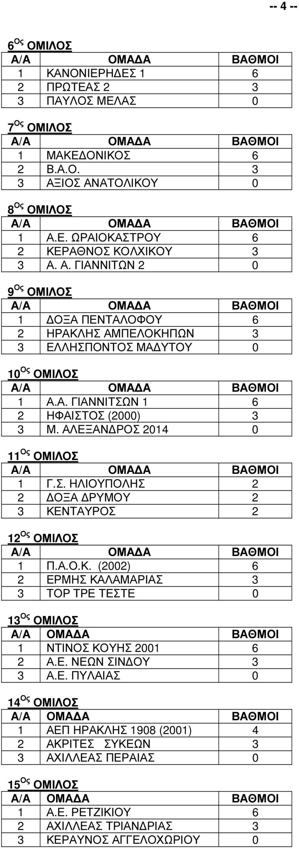 ΑΛΕΞΑΝ ΡΟΣ 2014 0 11 Ος ΟΜΙΛΟΣ 1 Γ.Σ. ΗΛΙΟΥΠΟΛΗΣ 2 2 ΟΞΑ ΡΥΜΟΥ 2 3 ΚΕΝΤΑΥΡΟΣ 2 12 Ος ΟΜΙΛΟΣ 1 Π.Α.Ο.Κ. (2002) 6 2 ΕΡΜΗΣ ΚΑΛΑΜΑΡΙΑΣ 3 3 ΤΟΡ ΤΡΕ ΤΕΣΤΕ 0 13 Ος ΟΜΙΛΟΣ 1 ΝΤΙΝΟΣ ΚΟΥΗΣ 2001 6 2 Α.