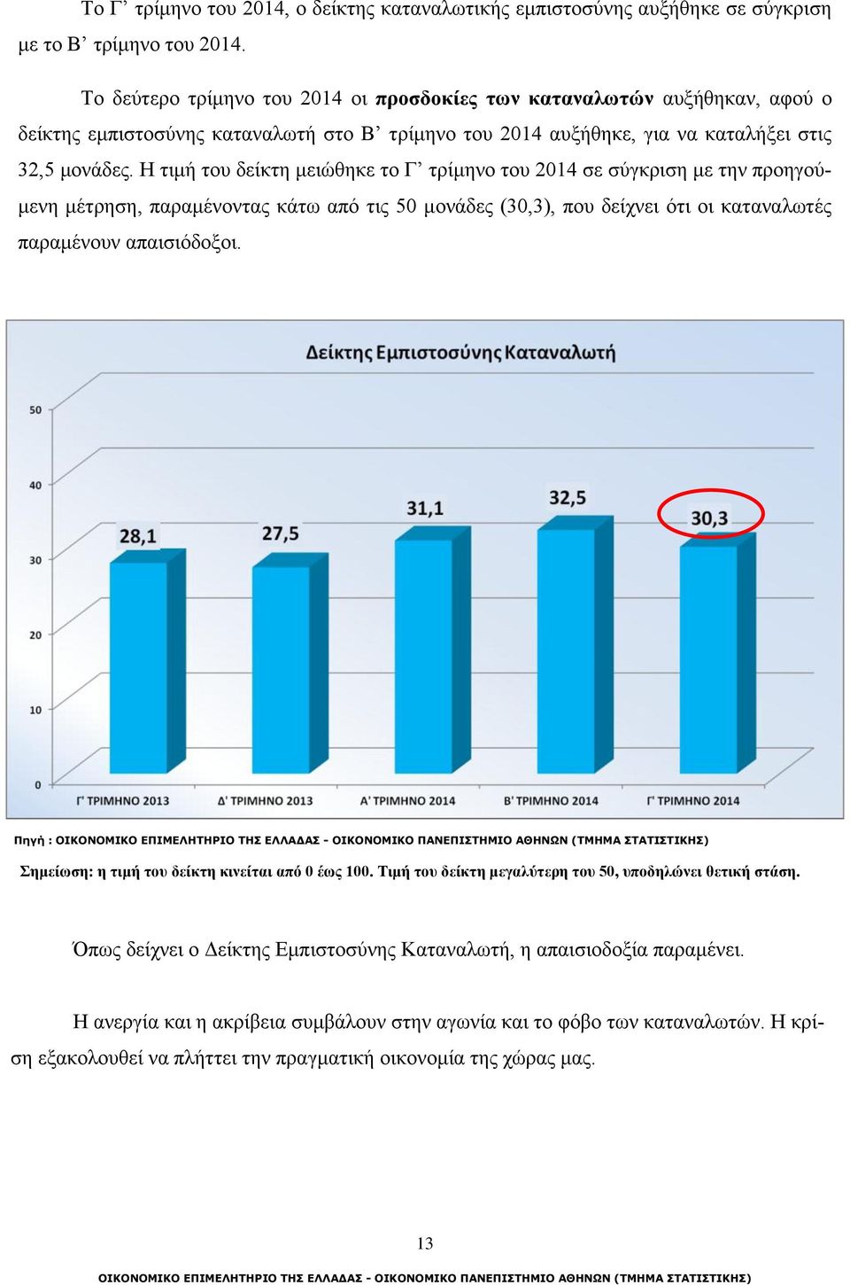 Η τιμή του δείκτη μειώθηκε το Γ τρίμηνο του 2014 σε σύγκριση με την προηγούμενη μέτρηση, παραμένοντας κάτω από τις 50 μονάδες (30,3), που δείχνει ότι οι καταναλωτές παραμένουν απαισιόδοξοι.