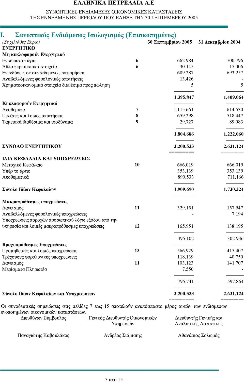 796 Άϋλα περιουσιακά στοιχεία 6 30.145 15.006 Επενδύσεις σε συνδεδεμένες επιχειρήσεις 689.287 693.257 Αναβαλλόμενες φορολογικές απαιτήσεις 13.