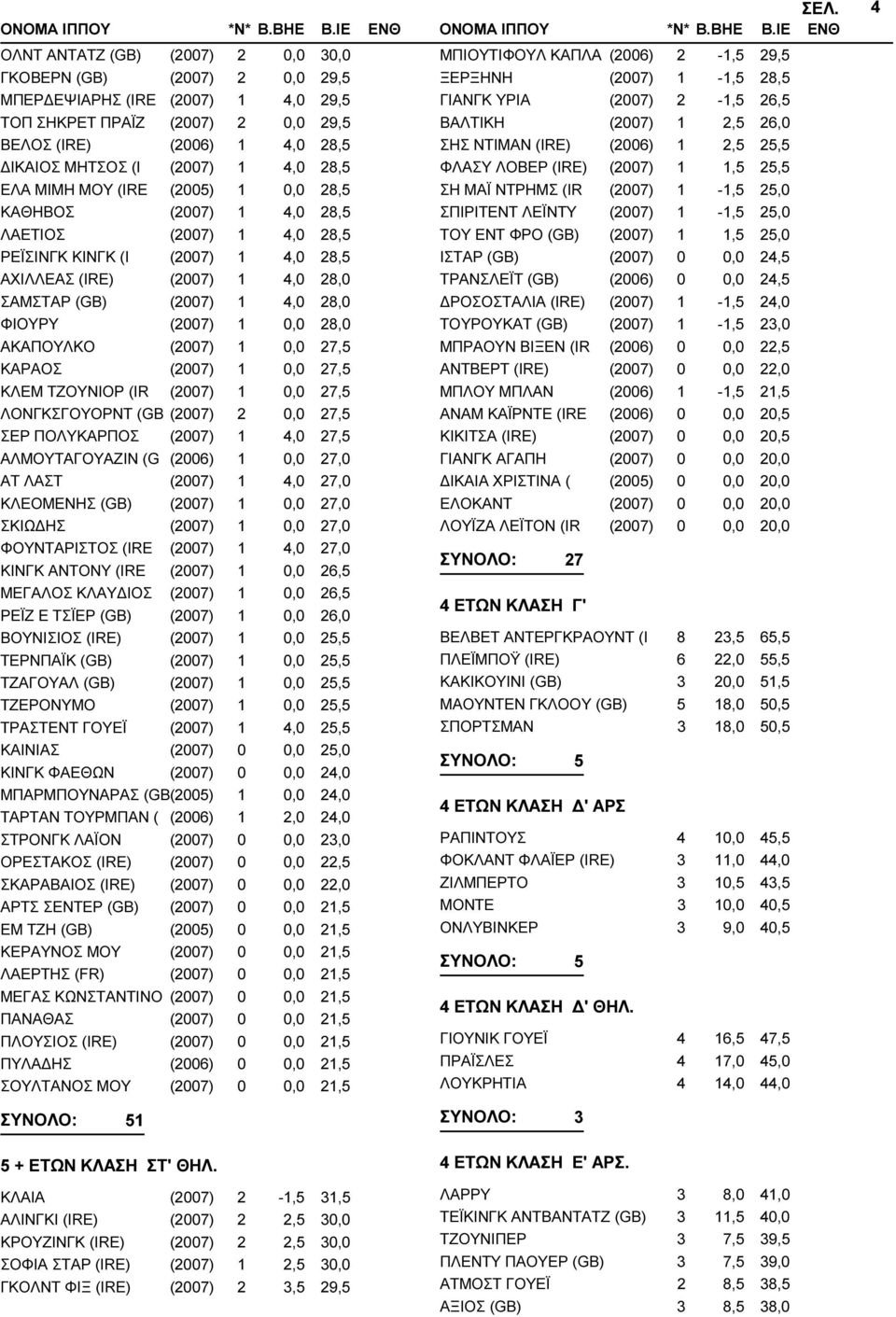 (2007) 1 4,0 28,0 ΦΙΟΥΡΥ (2007) 1 0,0 28,0 ΑΚΑΠΟΥΛΚΟ (2007) 1 0,0 27,5 ΚΑΡΑΟΣ (2007) 1 0,0 27,5 ΚΛΕΜ ΤΖΟΥΝΙΟΡ (IR (2007) 1 0,0 27,5 ΛΟΝΓΚΣΓΟΥΟΡΝΤ (GB (2007) 2 0,0 27,5 ΣΕΡ ΠΟΛΥΚΑΡΠΟΣ (2007) 1 4,0