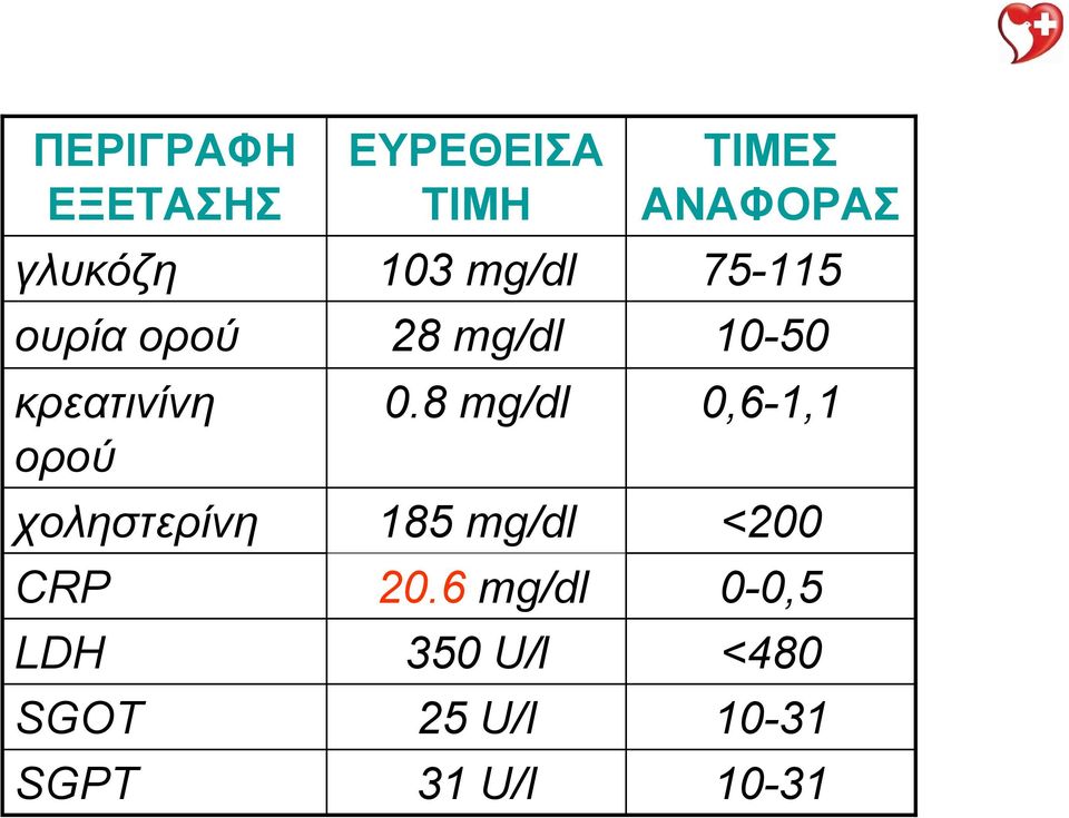 8 mg/dl 0,6-1,1 ορού χοληστερίνη 185 mg/dl <200 CRP 20.