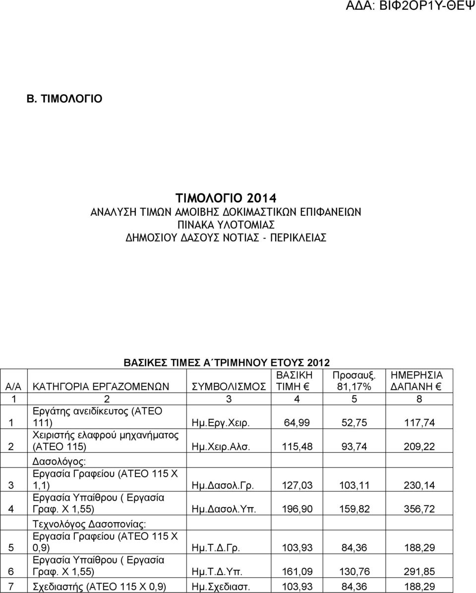 115,48 93,74 209,22 3 4 5 6 Δασολόγος: Εργασία Γραφείου (ΑΤΕΟ 115 Χ 1,1) Ημ.Δασολ.Γρ. 127,03 103,11 230,14 Εργασία Υπα