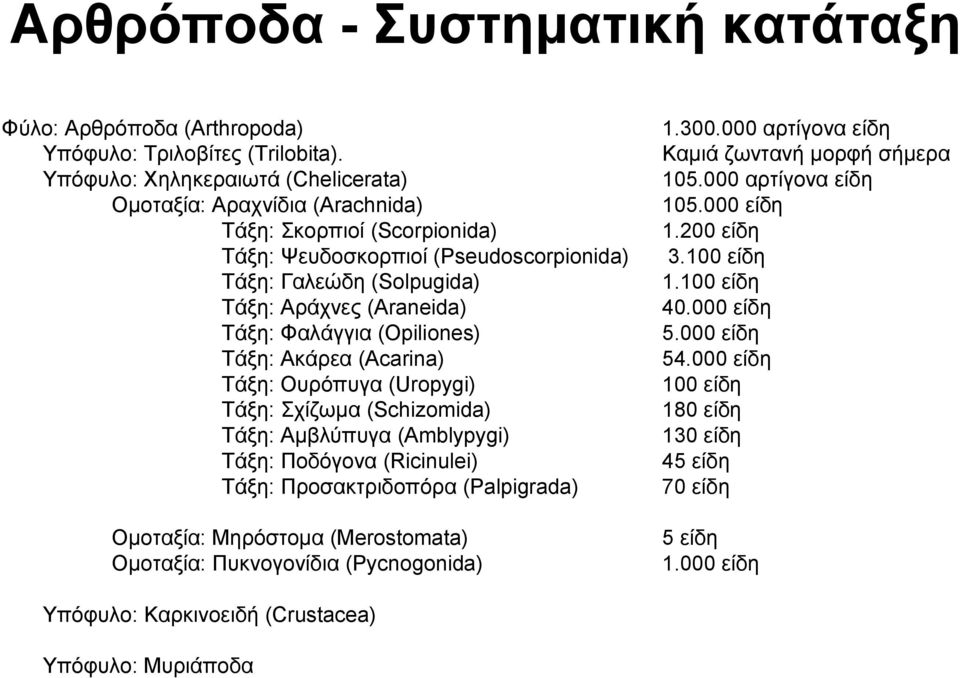 Φαλάγγια (Οpiliοnes) Τάξη: Ακάρεα (Acarina) Τάξη: Ουρόπυγα (Uropygi) Τάξη: Σχίζωμα (Schizomida) Τάξη: Αμβλύπυγα (Amblypygi) Τάξη: Ποδόγονα (Ricinulei) Τάξη: Προσακτριδοπόρα (Palpigrada) Ομοταξία: