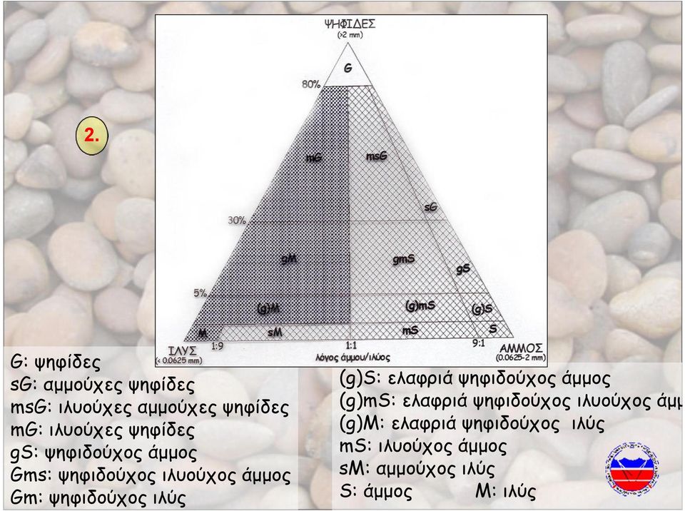 ιλύς (g)s: ελαφριά ψηφιδούχος άμμος (g)ms: ελαφριά ψηφιδούχος ιλυούχος άμμος
