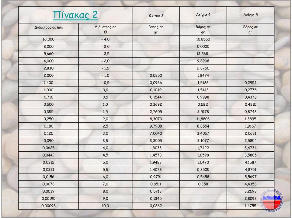 0,250 2,0 8,3070 11,8803 1,3895 0,180 2,5 9,7908 8,8554 1,9167 0,125 3,0 7,0040 3,4057 2,0681 0,090 3,5 3,3505 2,1077 2,5854 0,0625 4,0 1,3033 1,7422 3,4734 0,0442 4,5 1,4578 1,6598 3,5885