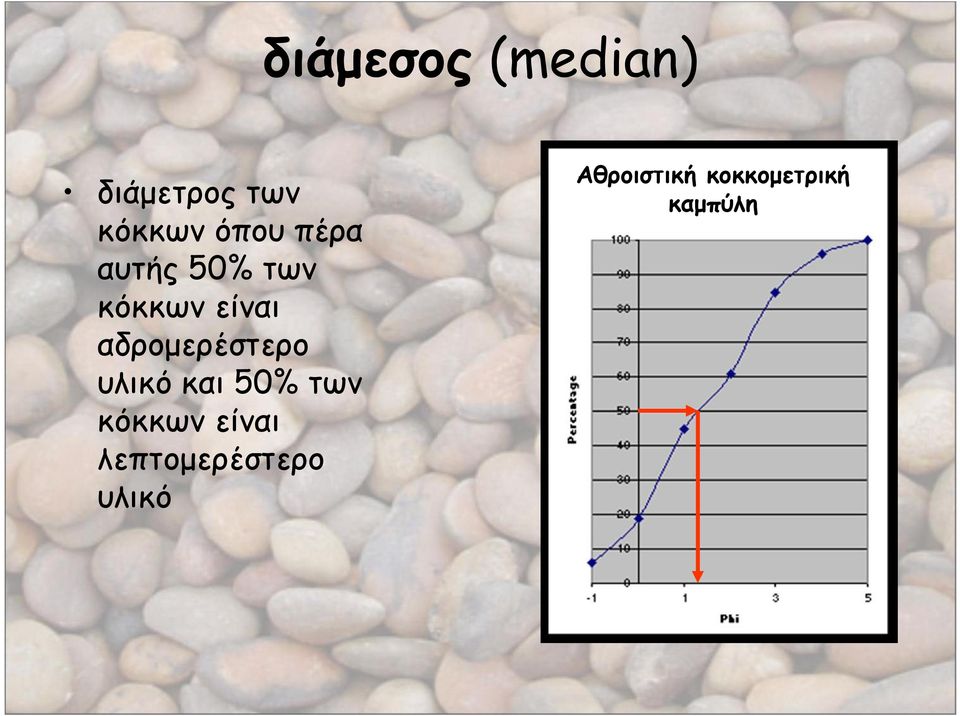 αδρομερέστερο υλικό και 50% των κόκκων