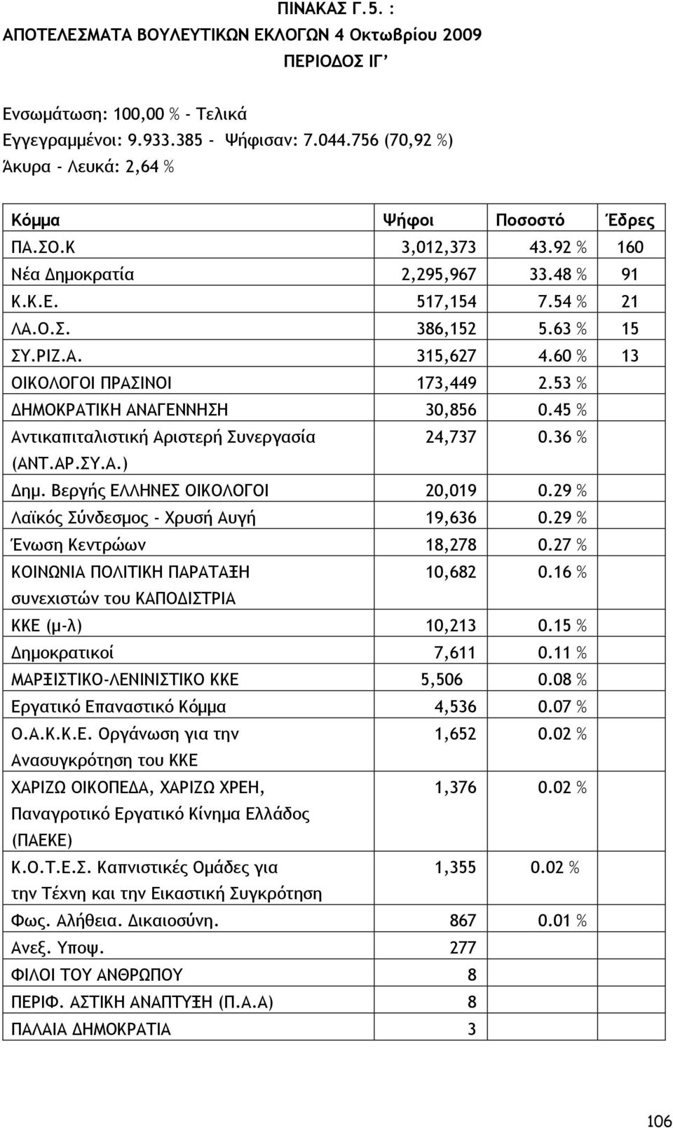 60 % 13 ΟΙΚΟΛΟΓΟΙ ΠΡΑΣΙΝΟΙ 173,449 2.53 % ΔΗΜΟΚΡΑΤΙΚΗ ΑΝΑΓΕΝΝΗΣΗ 30,856 0.45 % Αντικαπιταλιστική Αριστερή Συνεργασία 24,737 0.36 % (ΑΝΤ.ΑΡ.ΣΥ.Α.) Δημ. Βεργής ΕΛΛΗΝΕΣ ΟΙΚΟΛΟΓΟΙ 20,019 0.