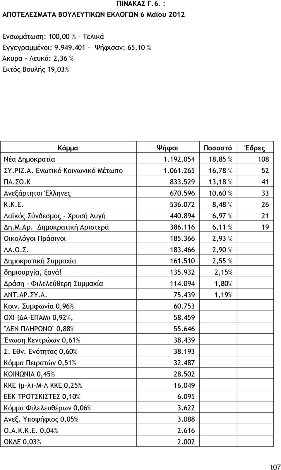 529 13,18 % 41 Ανεξάρτητοι Έλληνες 670.596 10,60 % 33 Κ.Κ.Ε. 536.072 8,48 % 26 Λαϊκός Σύνδεσμος - Χρυσή Αυγή 440.894 6,97 % 21 Δη.Μ.Αρ. Δημοκρατική Αριστερά 386.116 6,11 % 19 Οικολόγοι Πράσινοι 185.