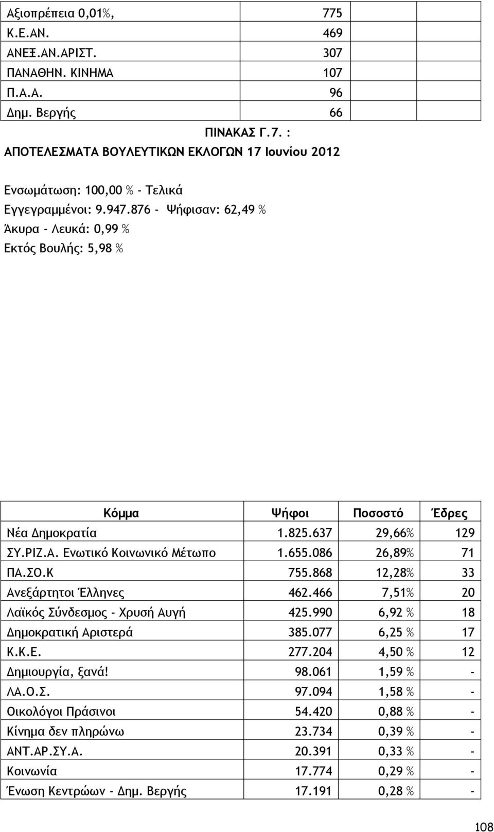 868 12,28% 33 Ανεξάρτητοι Έλληνες 462.466 7,51% 20 Λαϊκός Σύνδεσμος - Χρυσή Αυγή 425.990 6,92 % 18 Δημοκρατική Αριστερά 385.077 6,25 % 17 Κ.Κ.Ε. 277.204 4,50 % 12 Δημιουργία, ξανά! 98.061 1,59 % - ΛΑ.