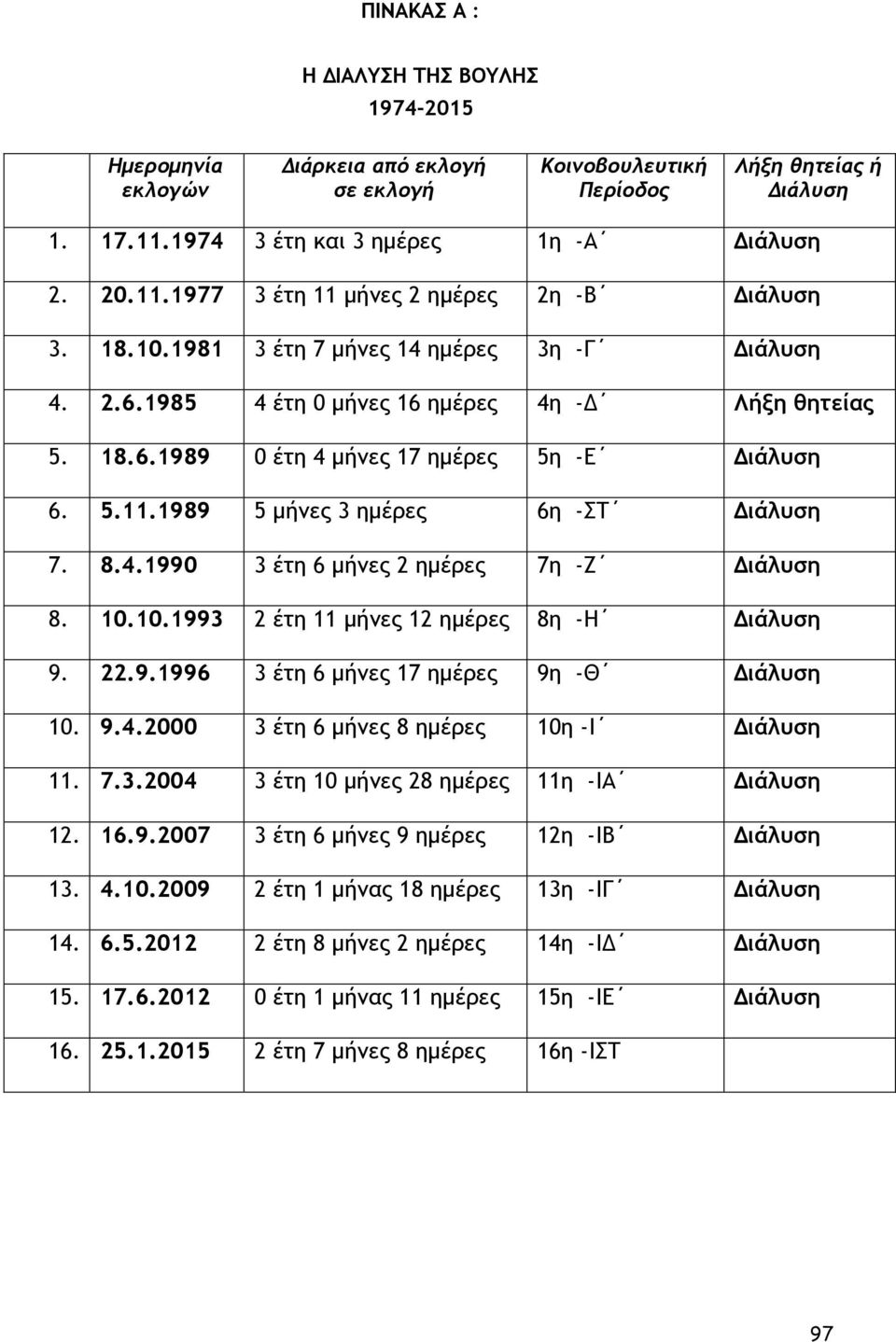 1989 5 μήνες 3 ημέρες 6η -ΣΤ Διάλυση 7. 8.4.1990 3 έτη 6 μήνες 2 ημέρες 7η -Ζ Διάλυση 8. 10.10.1993 2 έτη 11 μήνες 12 ημέρες 8η -Η Διάλυση 9. 22.9.1996 3 έτη 6 μήνες 17 ημέρες 9η -Θ Διάλυση 10. 9.4.2000 3 έτη 6 μήνες 8 ημέρες 10η -Ι Διάλυση 11.