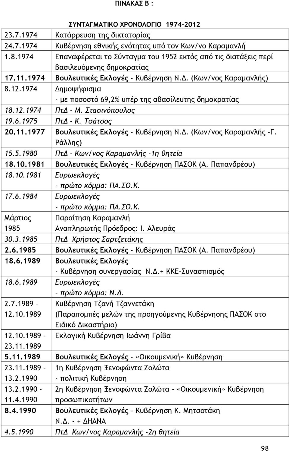 1974 Δημοψήφισμα - με ποσοστό 69,2% υπέρ της αβασίλευτης δημοκρατίας 18.12.1974 ΠτΔ - Μ. Στασινόπουλος 19.6.1975 ΠτΔ - Κ. Τσάτσος 20.11.1977 Βουλευτικές Εκλογές - Κυβέρνηση Ν.Δ. (Κων/νος Καραμανλής -Γ.